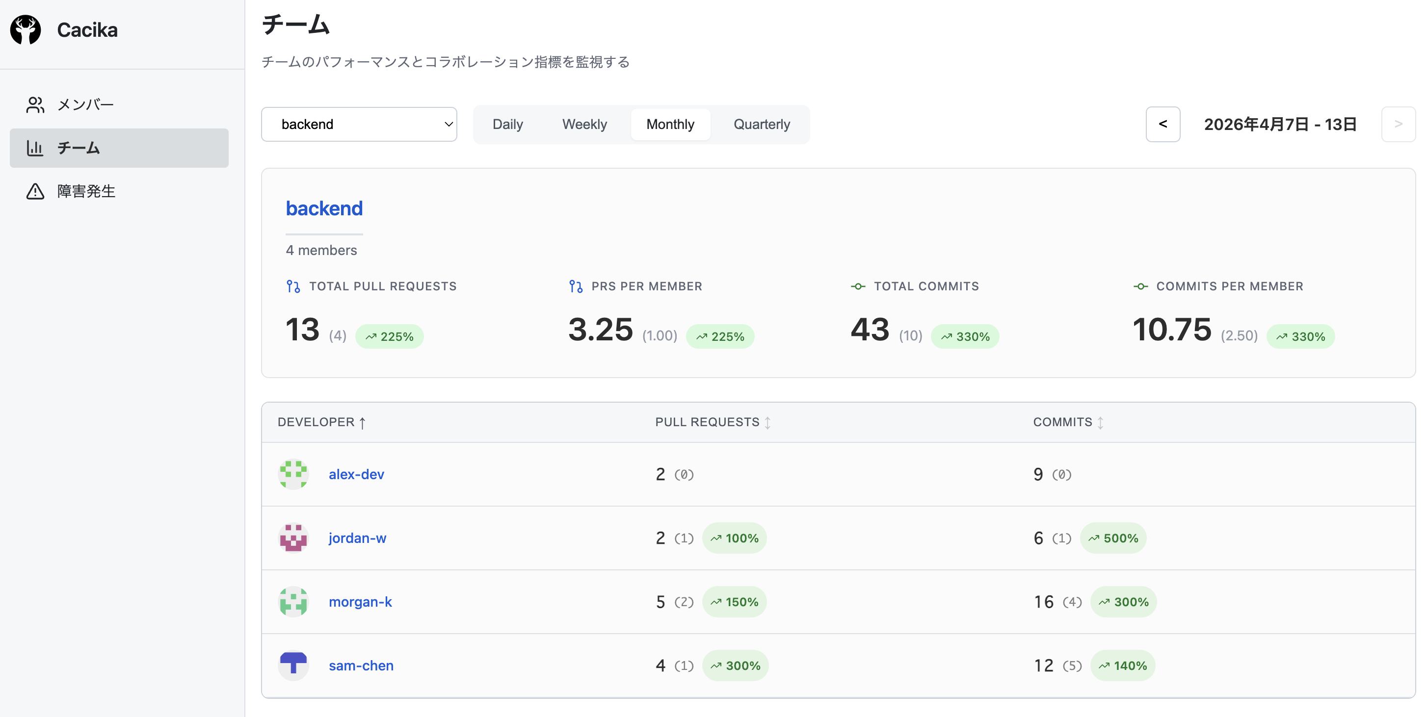 cacika チームレポート画面